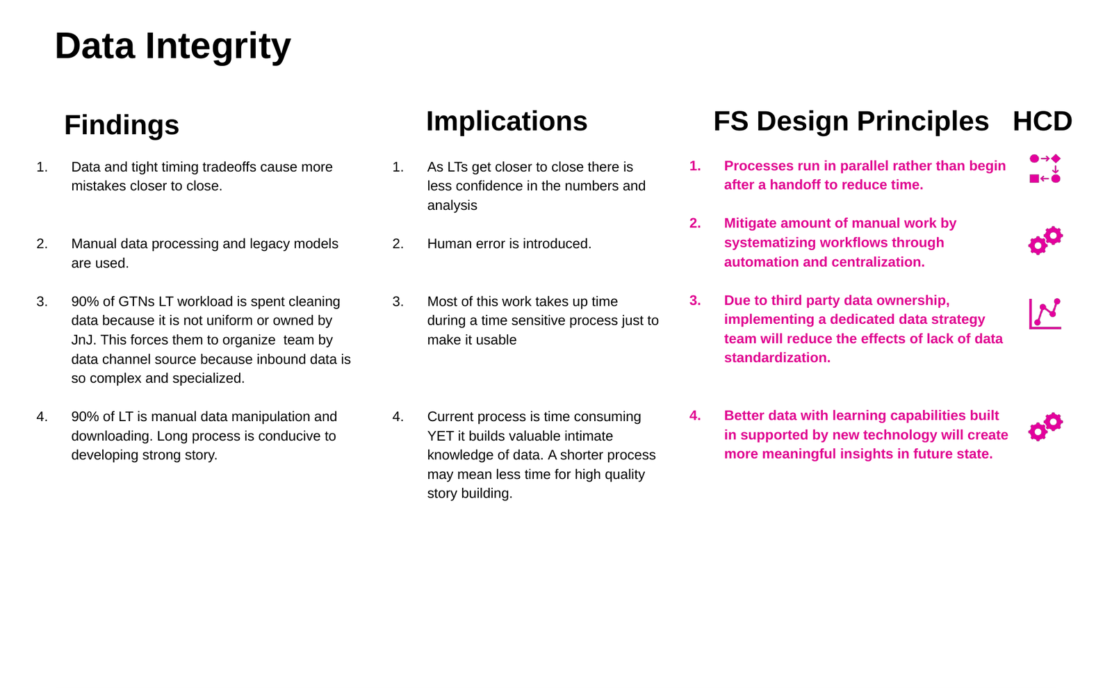 The Four Pillars of HCD framework · Human, Data, Technology, Procedural · applied to the future-state design principles surfaced through the LT/MBR research.