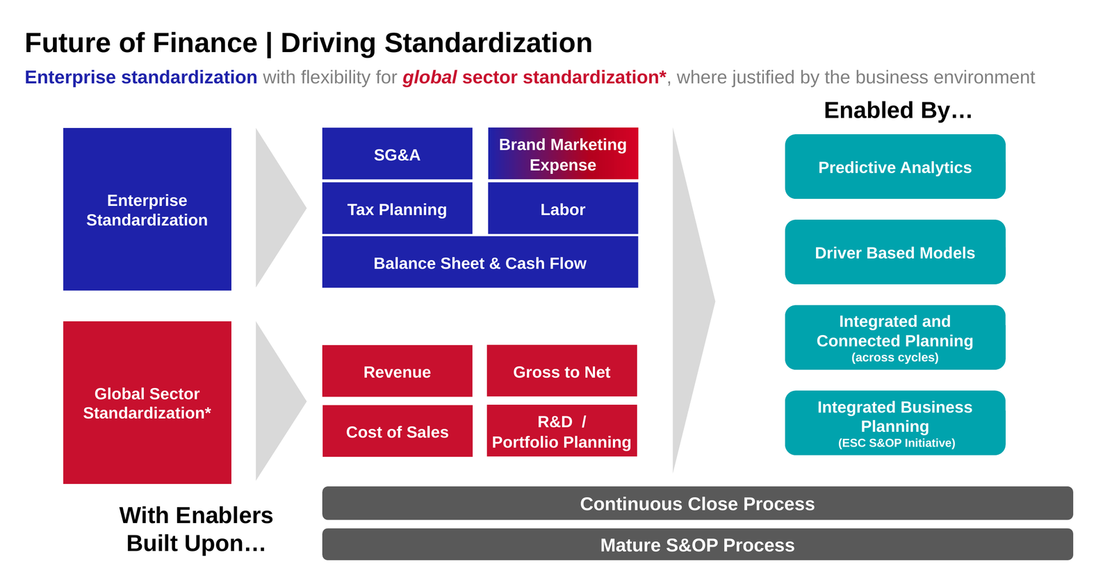 Future of Finance · Driving Standardization slide from the 66-slide Executive Conceptual Design Package delivered for CFO-level designee review on November 1, 2019.