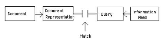 Diagram of the Classic information-retrieval model: user has an information need, formulates it as a query, the system returns relevant objects, the user judges relevance.
