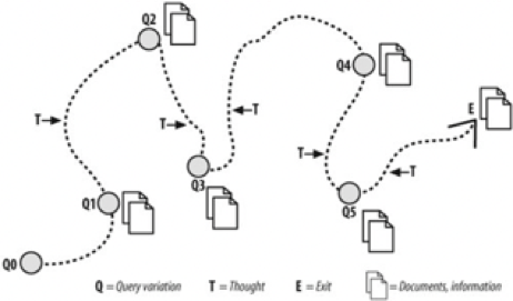 Diagram of the Berry Picking information-retrieval model showing a random-walk pattern of selections and discoveries across an ever-modifying search path.