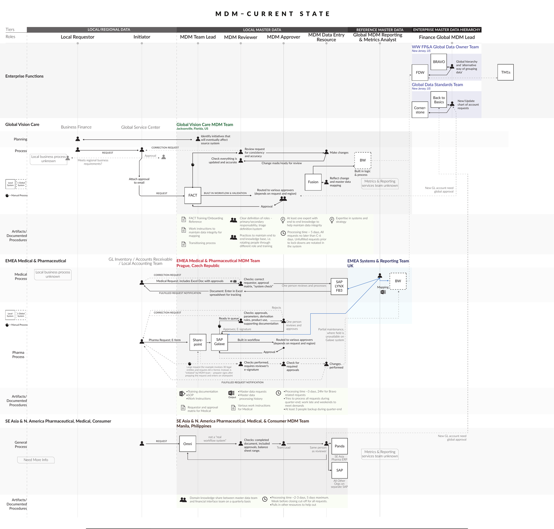 Current-state operating model diagram showing master-data request flows across all five international J&J MDM team sites, with parallel submission channels and unowned handoffs between teams.