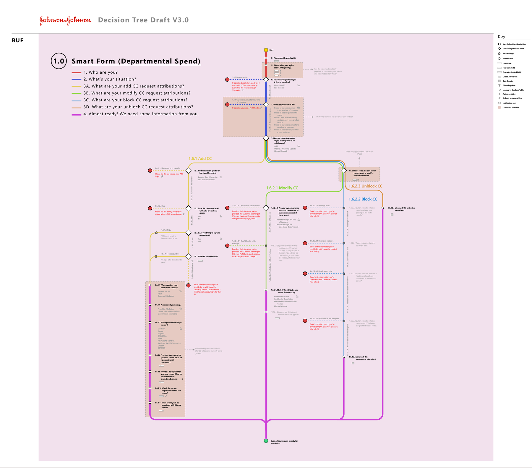 Smart-form decision tree diagram showing the redesigned request logic with field-level validation gates, branching paths for different request types, and a single consolidated submission channel at the bottom.