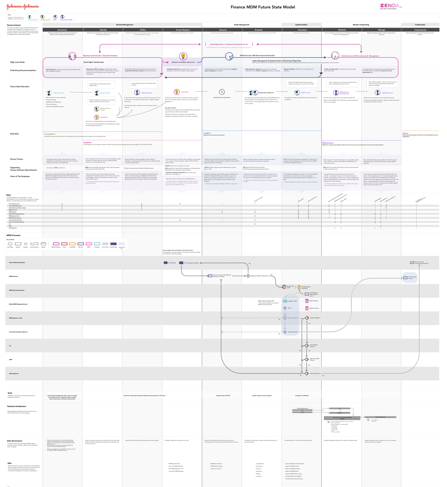 Finance MDM Future-State Model. A single integrated diagram combining the consolidated workflow, smart-form UX, distributed RACI, and approval visibility into one operating-model artifact.