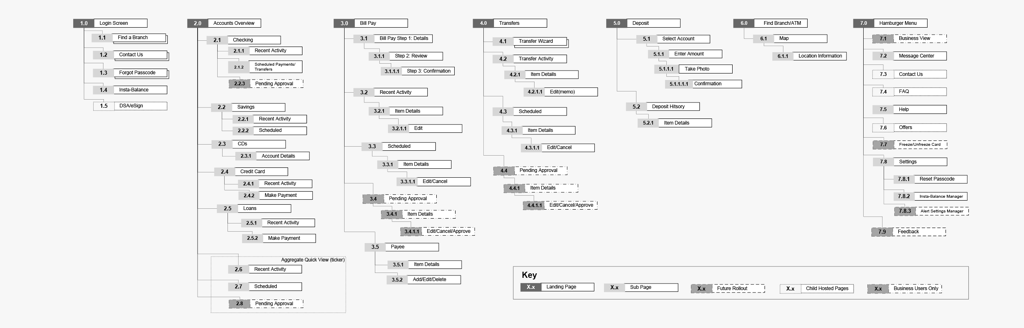 Mobile app information-architecture map for M&T Bank's next-generation mobile banking app, showing the screen-level structure across personal and small-business customer flows.