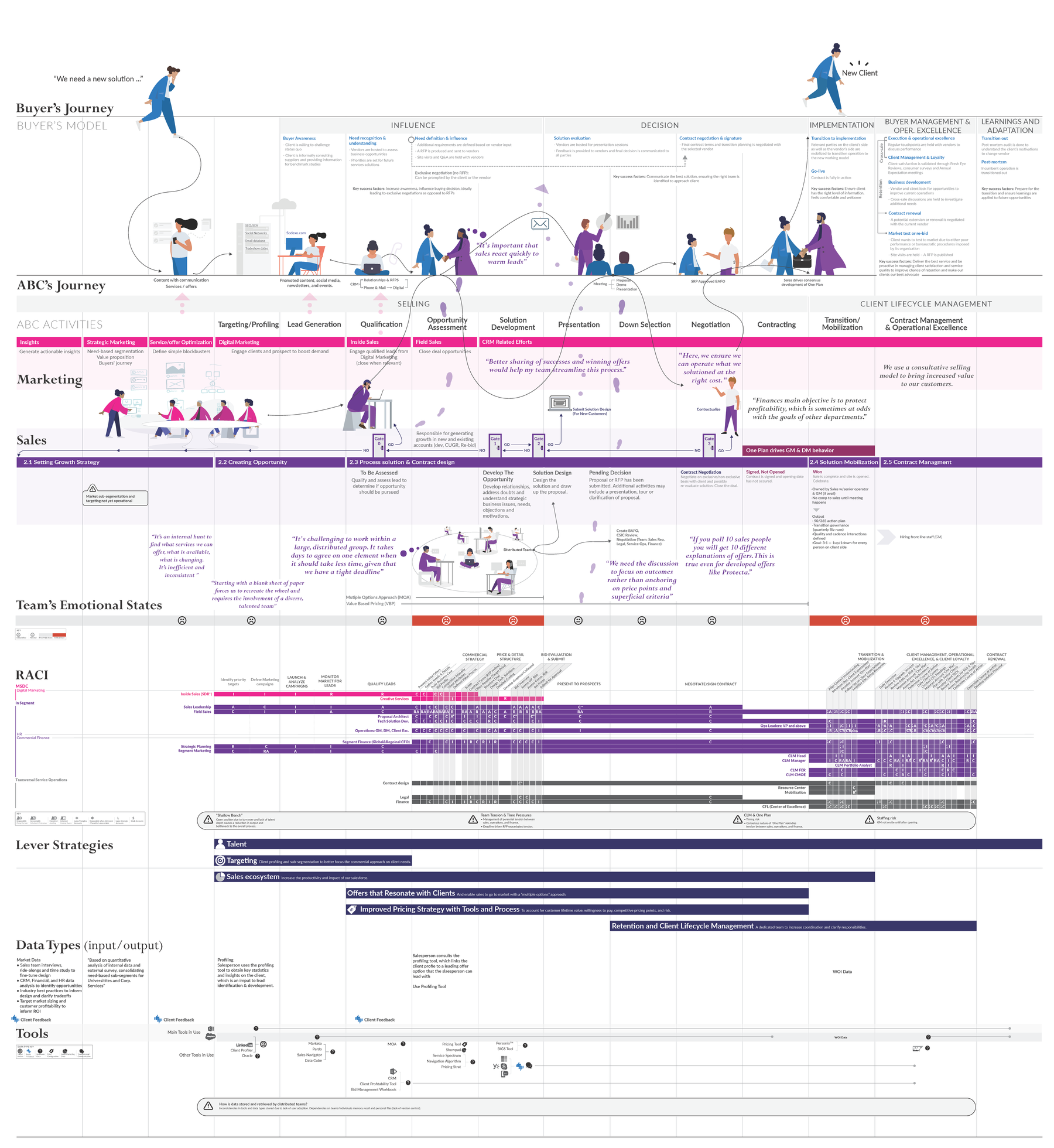 Integrated four-layer operating model for Sodexo Acceler8: buyer's journey, internal lifecycle phases, role-level swim lanes, team-emotion overlay, RACI, lever strategies, data types, and tooling rendered as a single integrated artifact.