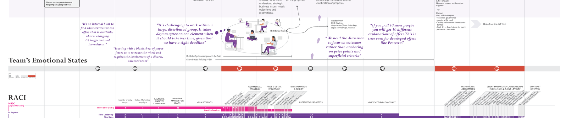 Detail of the Team's Emotional Status overlay across the 11-phase Sodexo lifecycle, annotating the phases where the system was hardest to operate rather than where it was slowest.