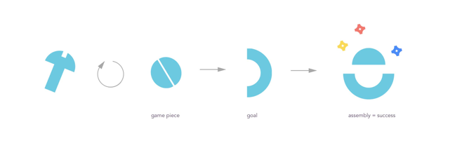 WeMake empathy-game component diagram showing the game's structural pieces.