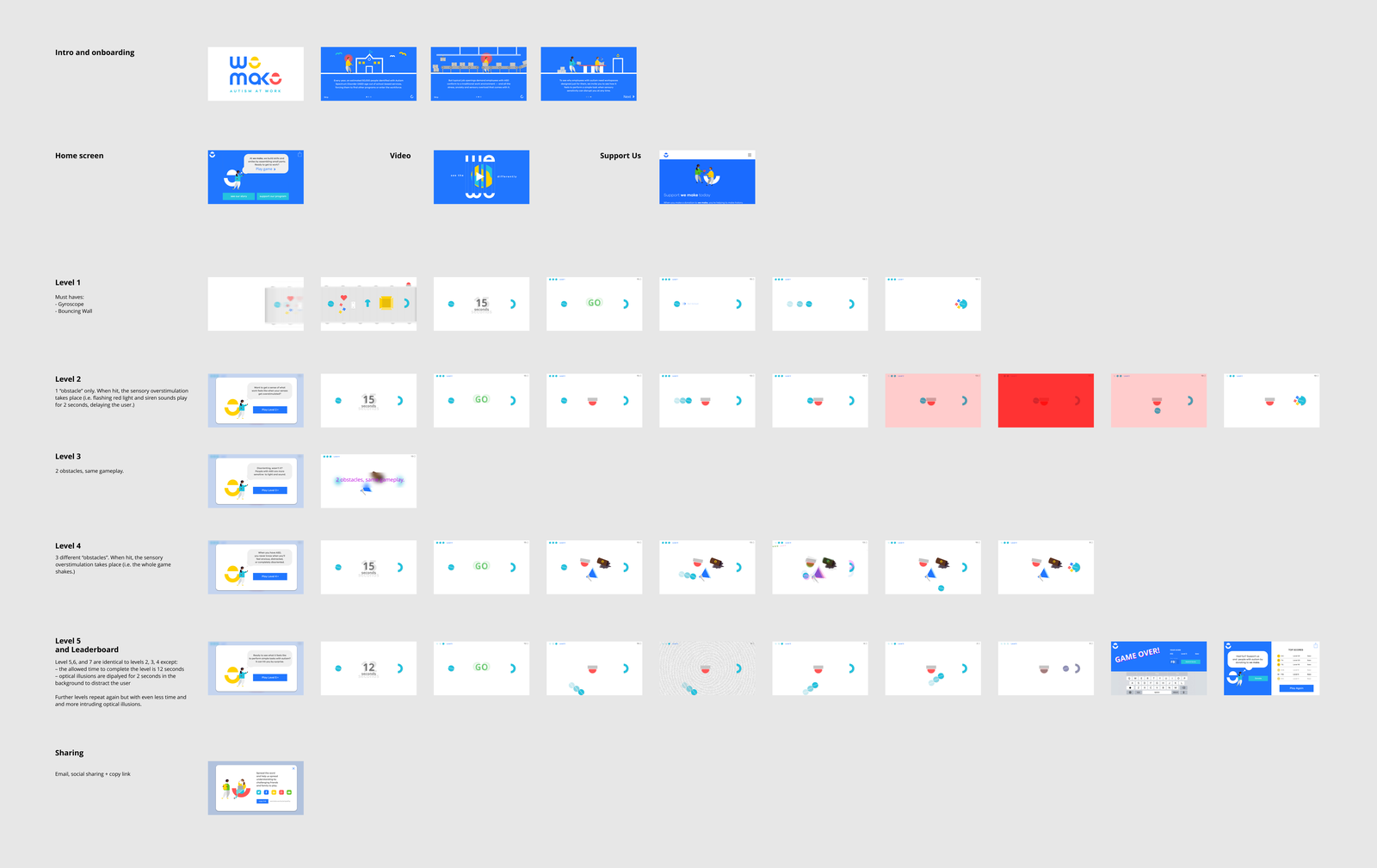 WeMake empathy-game storyboard showing the gameplay sequence and the introduction of sensory-sensitivity variables across levels.